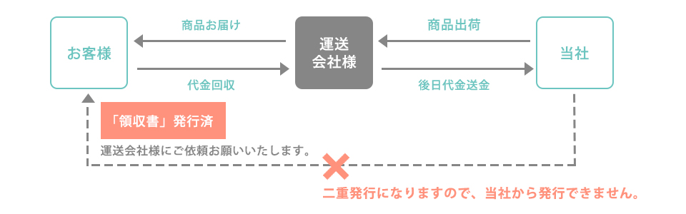 領収書再発行